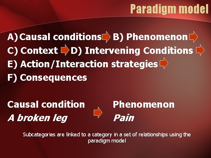 Paradigm model A) Causal conditions B) Phenomenon C) Context D) Intervening Conditions E) Action/Interaction