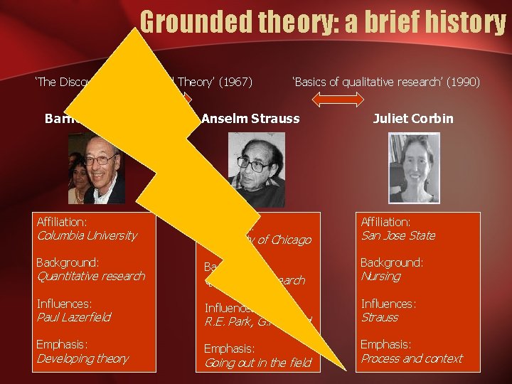 Grounded theory: a brief history ‘The Discovery of Grounded Theory’ (1967) Barney Glaser Affiliation: