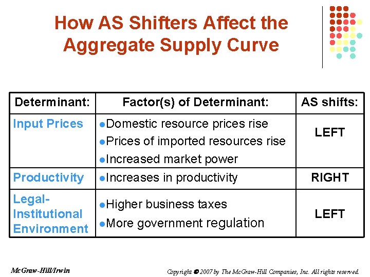 How AS Shifters Affect the Aggregate Supply Curve Determinant: Factor(s) of Determinant: Input Prices