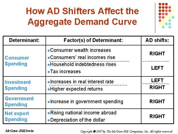 How AD Shifters Affect the Aggregate Demand Curve Determinant: Factor(s) of Determinant: l. Consumer