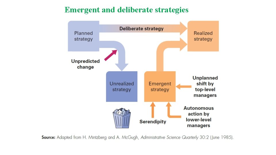 Emergent and deliberate strategies 