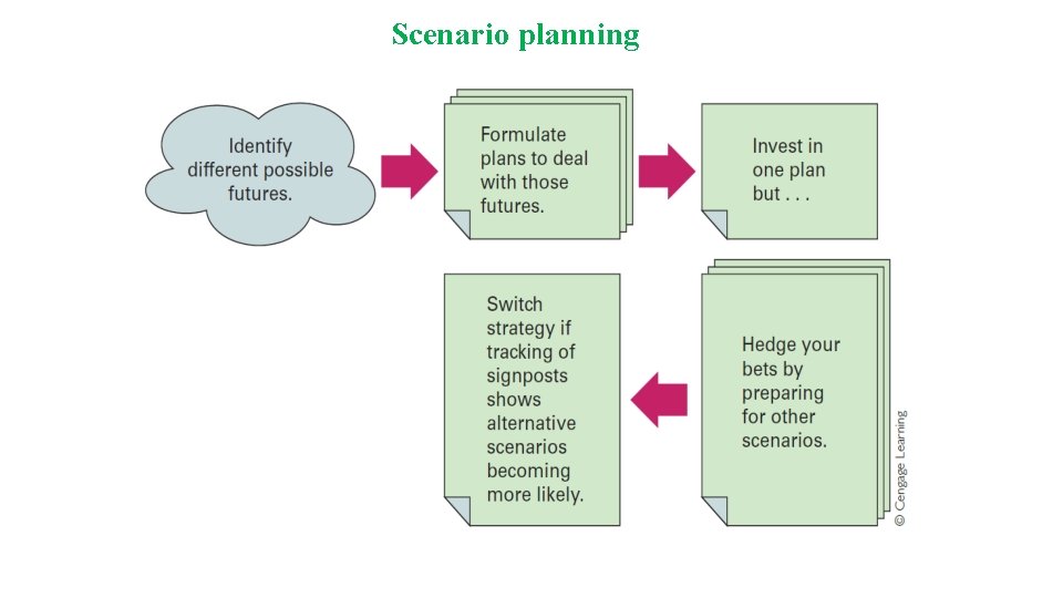 Scenario planning 