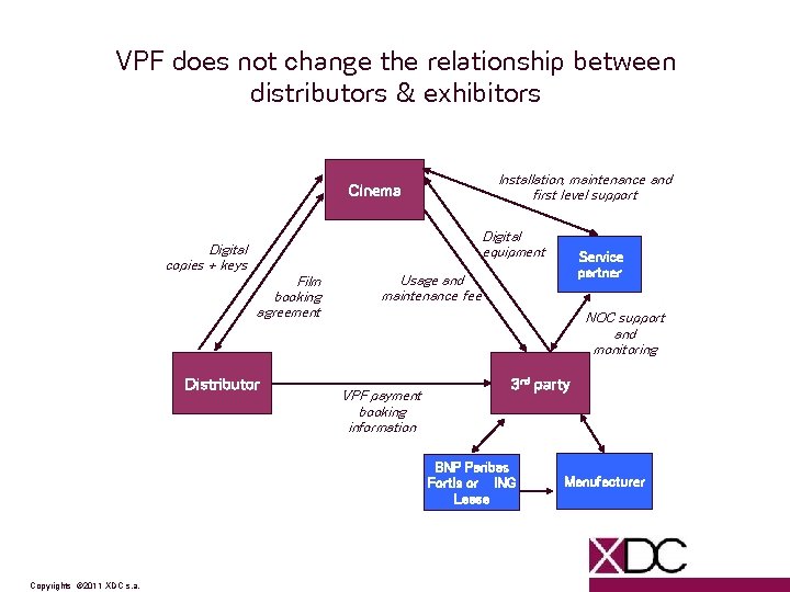 VPF does not change the relationship between distributors & exhibitors Installation, maintenance and first