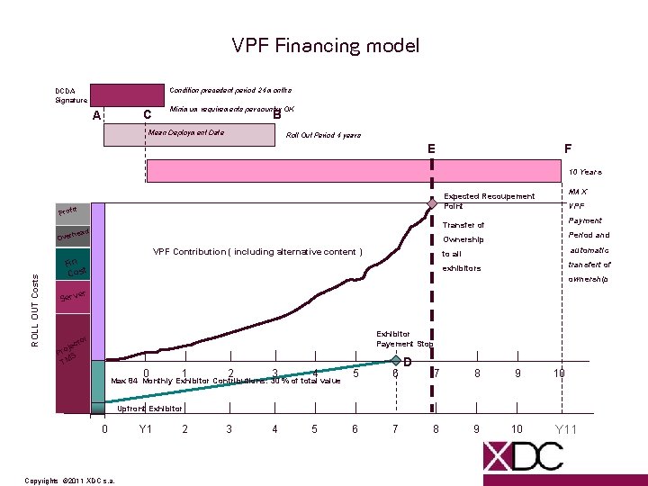 VPF Financing model Condition precedent period 24 months DCDA Signature Minimum requirements per country