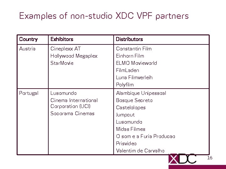 Examples of non-studio XDC VPF partners Country Exhibitors Distributors Austria Cineplexx AT Hollywood Megaplex