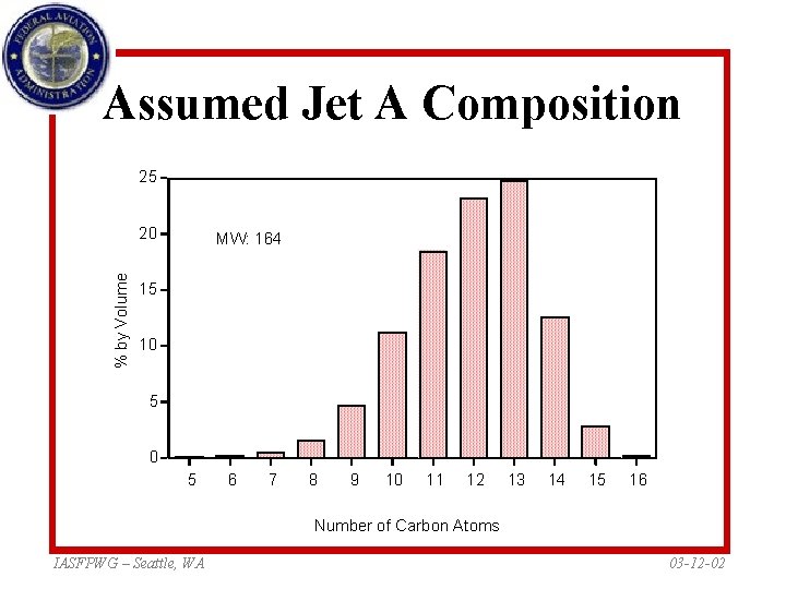 Assumed Jet A Composition 25 % by Volume 20 MW: 164 15 10 5 Assumed Jet A Composition 25 % by Volume 20 MW: 164 15 10 5