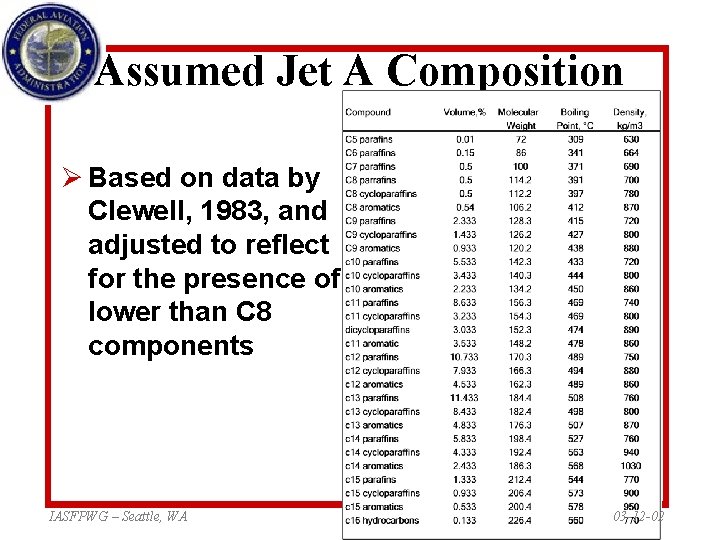 Assumed Jet A Composition Ø Based on data by Clewell, 1983, and adjusted to Assumed Jet A Composition Ø Based on data by Clewell, 1983, and adjusted to