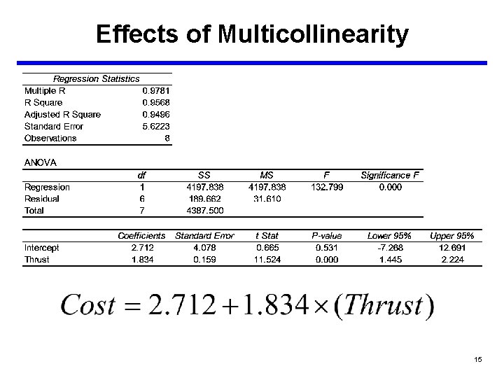 Effects of Multicollinearity 15 