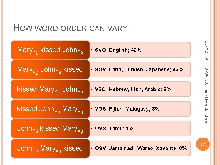 HOW WORD ORDER CAN VARY Mary. Ag John. Pa kissed • SOV; Latin, Turkish, HOW WORD ORDER CAN VARY Mary. Ag John. Pa kissed • SOV; Latin, Turkish,