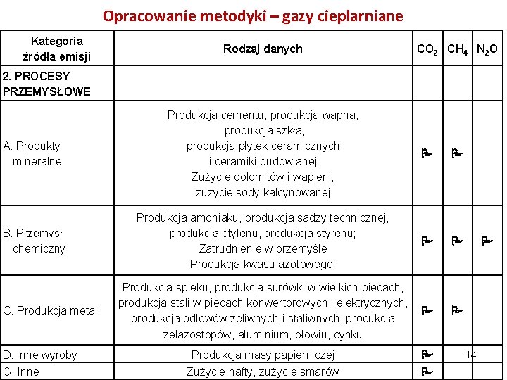 Opracowanie metodyki – gazy cieplarniane Kategoria źródła emisji Rodzaj danych CO 2 CH 4