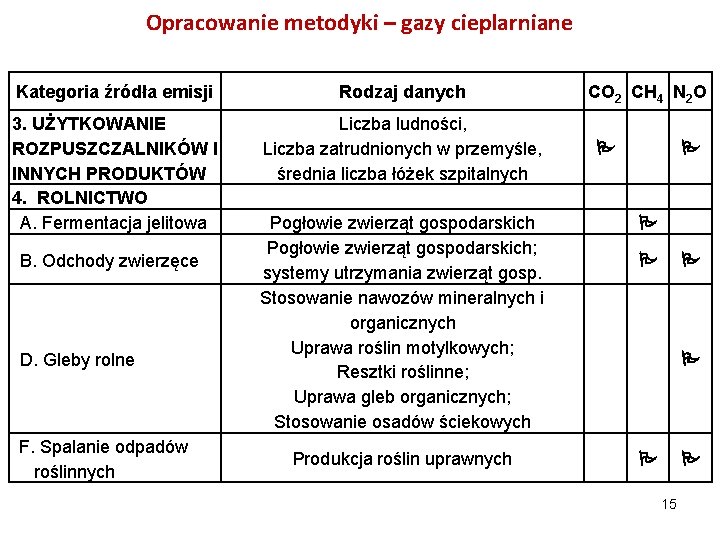 Opracowanie metodyki – gazy cieplarniane Kategoria źródła emisji Rodzaj danych 3. UŻYTKOWANIE ROZPUSZCZALNIKÓW I