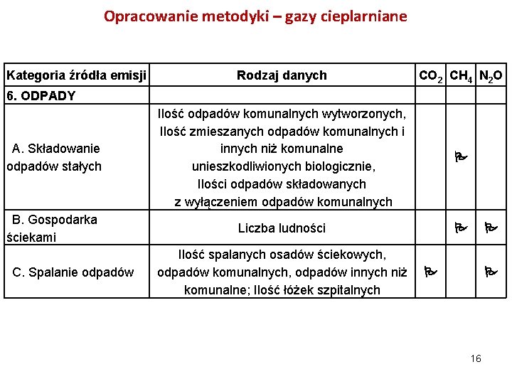 Opracowanie metodyki – gazy cieplarniane Kategoria źródła emisji Rodzaj danych CO 2 CH 4