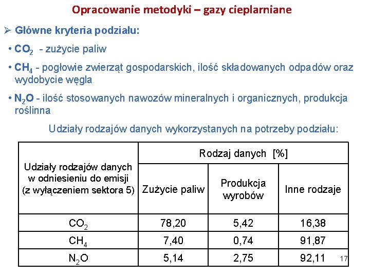 Opracowanie metodyki – gazy cieplarniane Ø Główne kryteria podziału: • CO 2 zużycie paliw