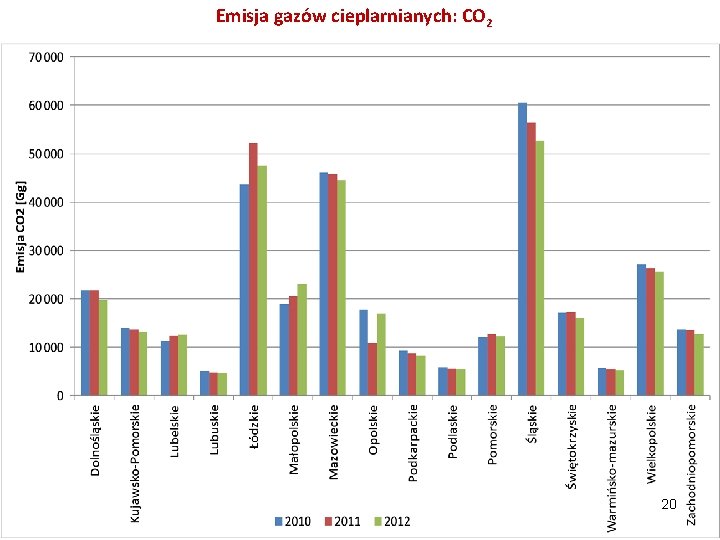 Emisja gazów cieplarnianych: CO 2 20 