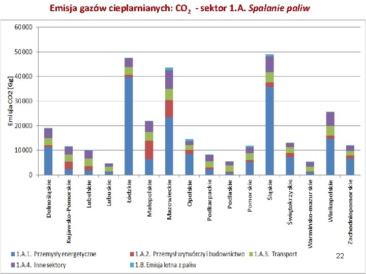 Emisja gazów cieplarnianych: CO 2 - sektor 1. A. Spalanie paliw 22 