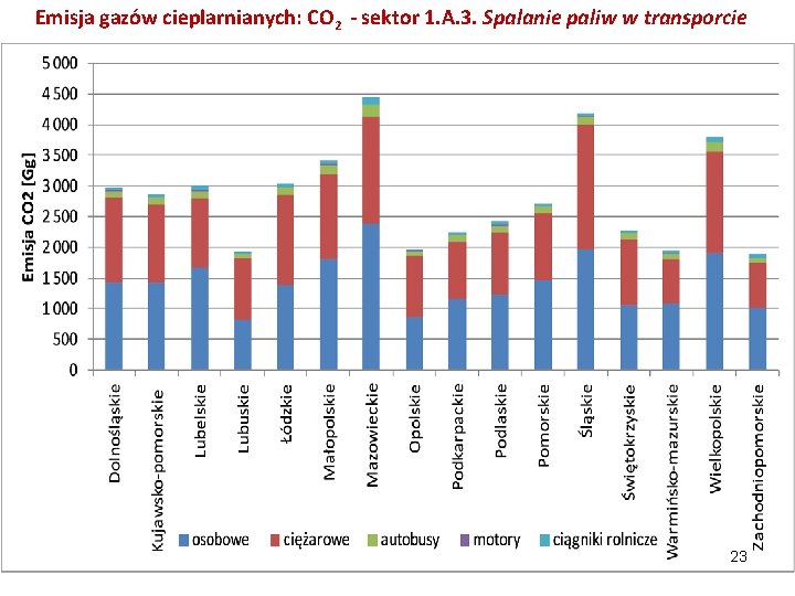 Emisja gazów cieplarnianych: CO 2 - sektor 1. A. 3. Spalanie paliw w transporcie