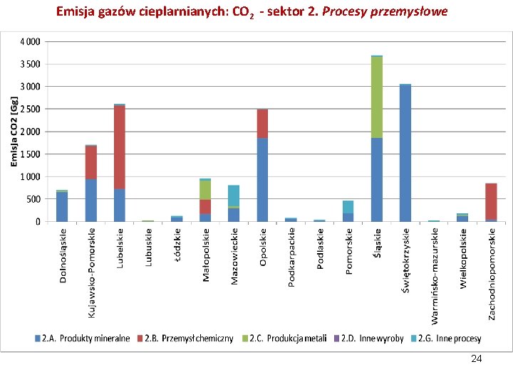 Emisja gazów cieplarnianych: CO 2 - sektor 2. Procesy przemysłowe 24 