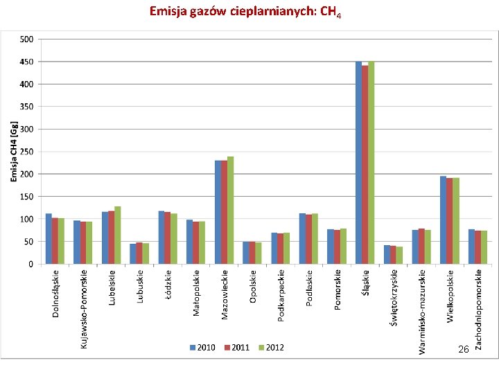 Emisja gazów cieplarnianych: CH 4 26 