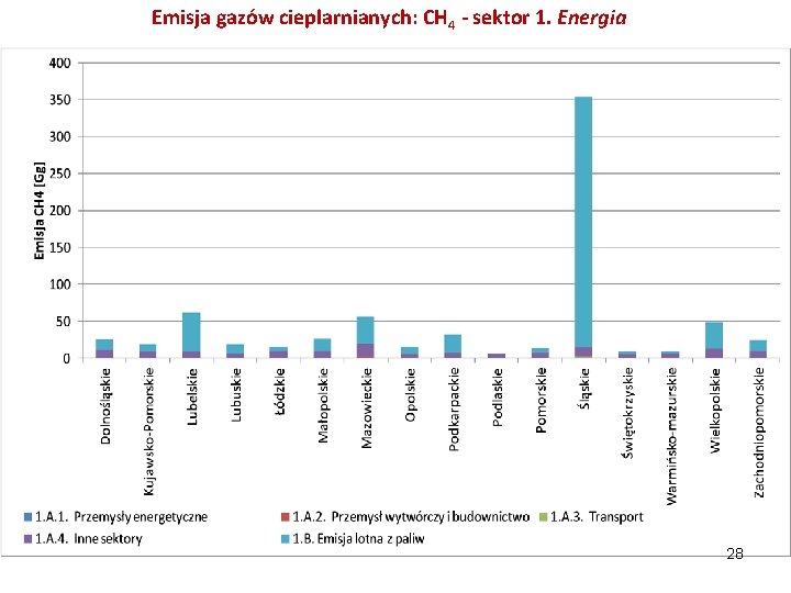 Emisja gazów cieplarnianych: CH 4 - sektor 1. Energia 28 