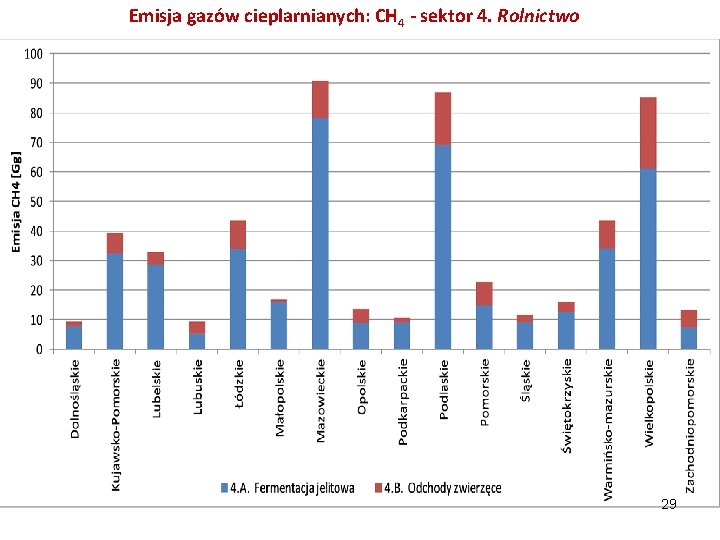 Emisja gazów cieplarnianych: CH 4 - sektor 4. Rolnictwo 29 