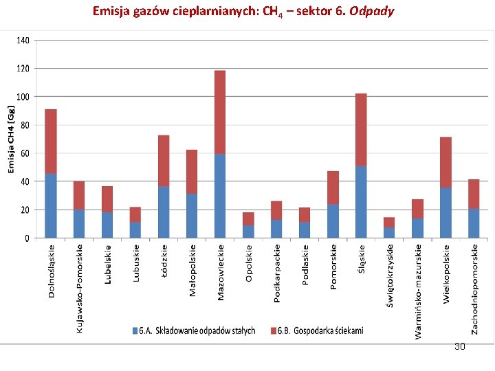 Emisja gazów cieplarnianych: CH 4 – sektor 6. Odpady 30 