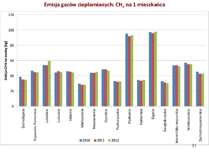 Emisja gazów cieplarnianych: CH 4 na 1 mieszkańca 31 