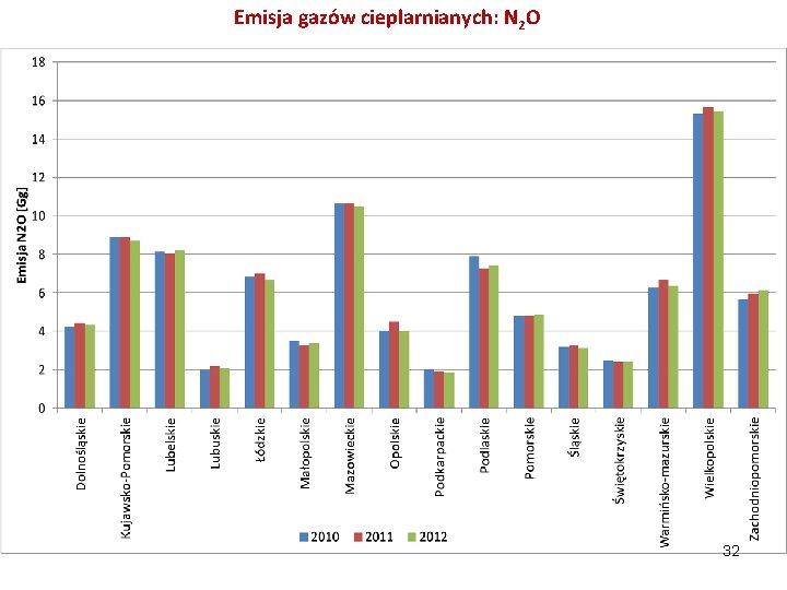 Emisja gazów cieplarnianych: N 2 O 32 