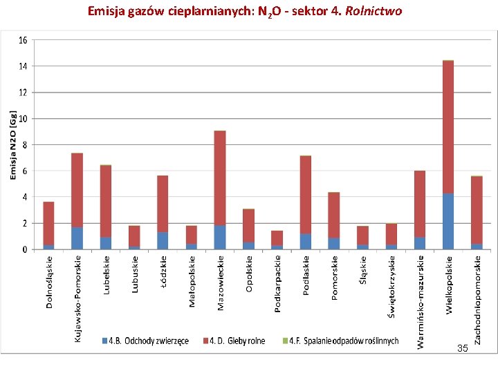 Emisja gazów cieplarnianych: N 2 O - sektor 4. Rolnictwo 35 