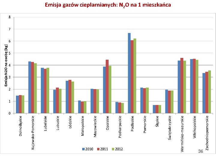 Emisja gazów cieplarnianych: N 2 O na 1 mieszkańca 36 