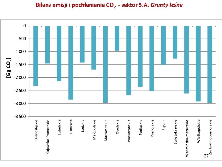 Bilans emisji i pochłaniania CO 2 - sektor 5. A. Grunty leśne 37 