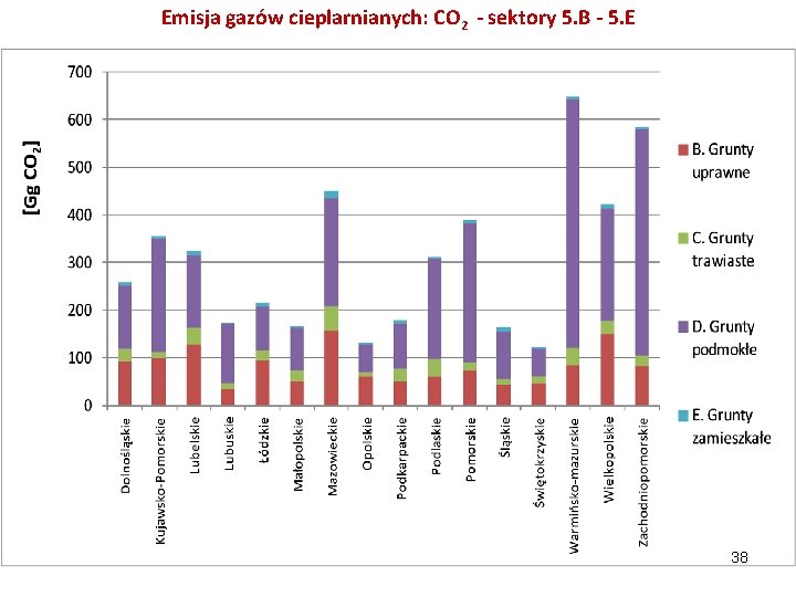 Emisja gazów cieplarnianych: CO 2 - sektory 5. B - 5. E 38 