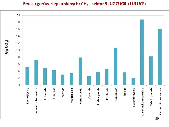 Emisja gazów cieplarnianych: CH 4 - sektor 5. UGZUGi. L (LULUCF) 39 