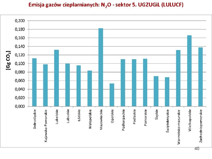 Emisja gazów cieplarnianych: N 2 O - sektor 5. UGZUGi. L (LULUCF) 40 