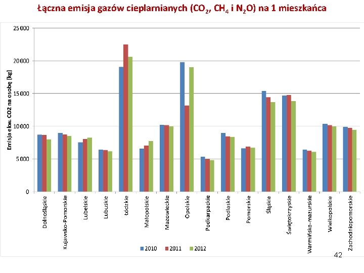 Łączna emisja gazów cieplarnianych (CO 2, CH 4 i N 2 O) na 1