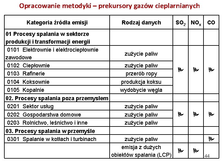 Opracowanie metodyki – prekursory gazów cieplarnianych Kategoria źródła emisji 01 Procesy spalania w sektorze