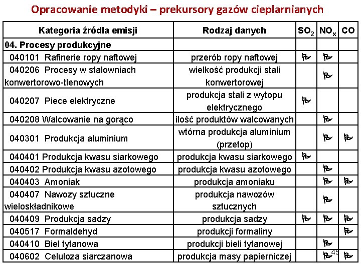 Opracowanie metodyki – prekursory gazów cieplarnianych Kategoria źródła emisji 04. Procesy produkcyjne 040101 Rafinerie