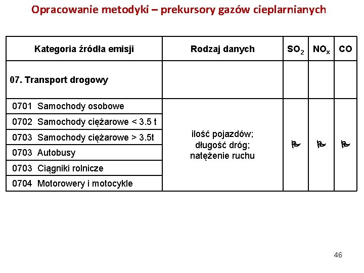 Opracowanie metodyki – prekursory gazów cieplarnianych Kategoria źródła emisji Rodzaj danych SO 2 NOx