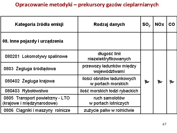 Opracowanie metodyki – prekursory gazów cieplarnianych Kategoria źródła emisji Rodzaj danych SO 2 NOx