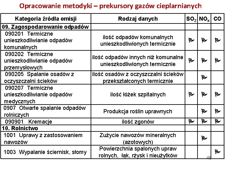 Opracowanie metodyki – prekursory gazów cieplarnianych Kategoria źródła emisji Rodzaj danych 09. Zagospodarowanie odpadów