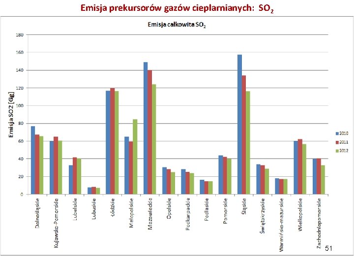 Emisja prekursorów gazów cieplarnianych: SO 2 51 