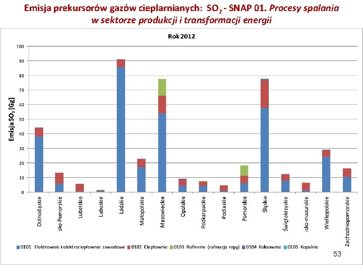 Emisja prekursorów gazów cieplarnianych: SO 2 - SNAP 01. Procesy spalania w sektorze produkcji