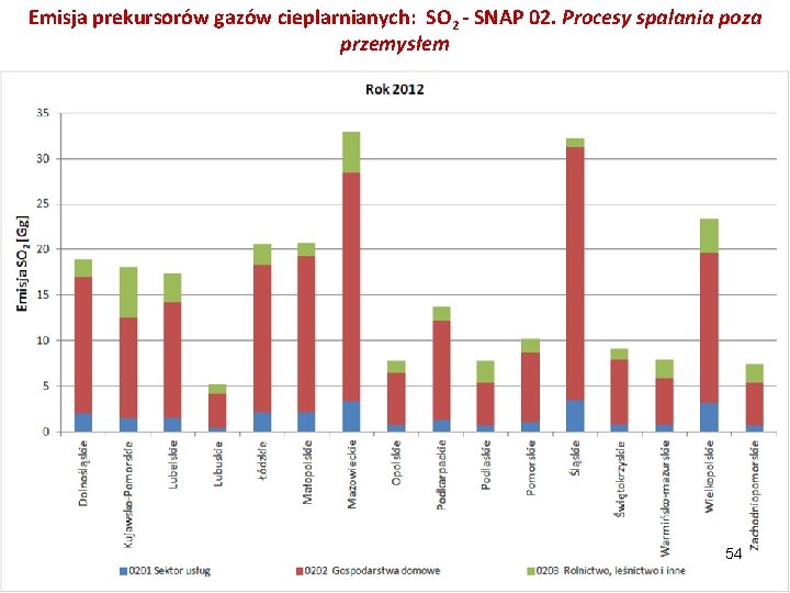 Emisja prekursorów gazów cieplarnianych: SO 2 - SNAP 02. Procesy spalania poza przemysłem 54