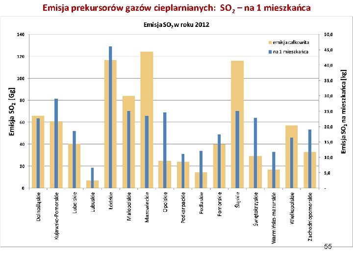 Emisja prekursorów gazów cieplarnianych: SO 2 – na 1 mieszkańca 55 