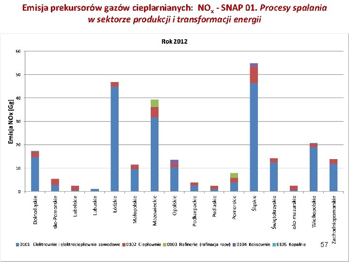 Emisja prekursorów gazów cieplarnianych: NOx - SNAP 01. Procesy spalania w sektorze produkcji i