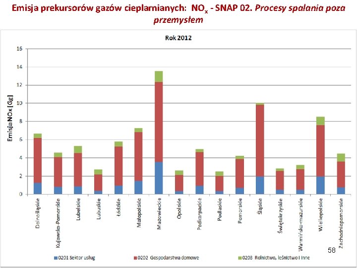 Emisja prekursorów gazów cieplarnianych: NOx - SNAP 02. Procesy spalania poza przemysłem 58 