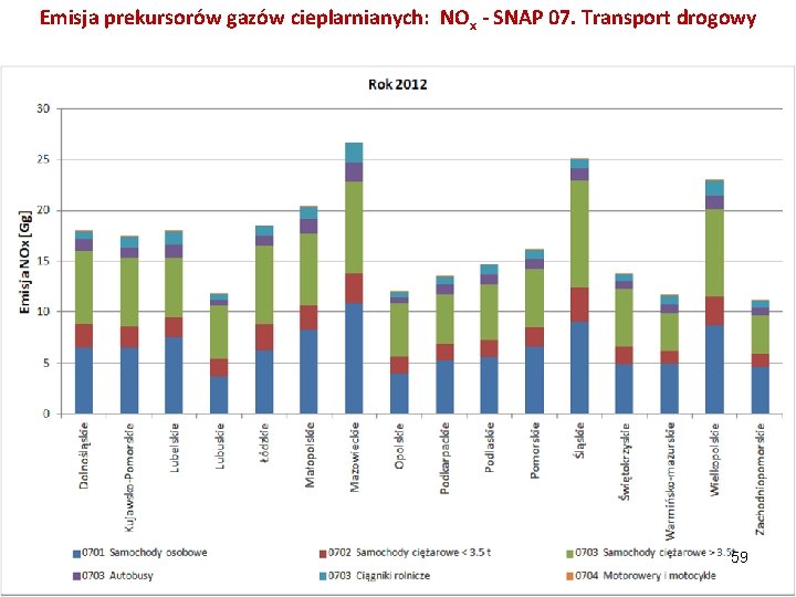 Emisja prekursorów gazów cieplarnianych: NOx - SNAP 07. Transport drogowy 59 
