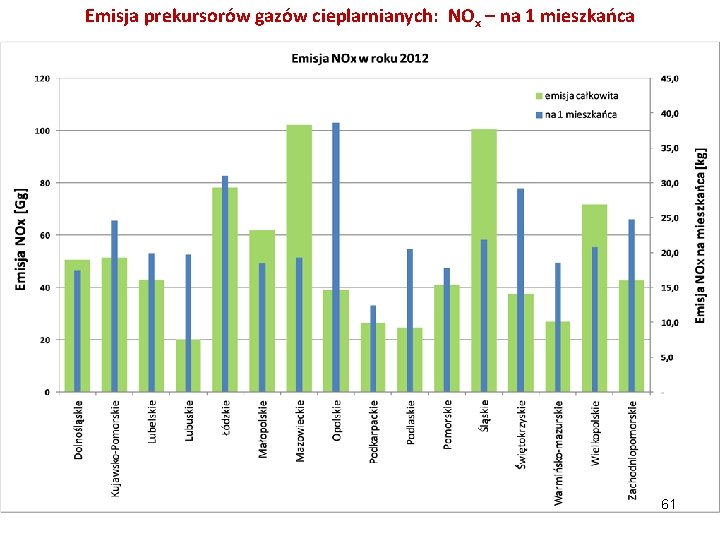 Emisja prekursorów gazów cieplarnianych: NOx – na 1 mieszkańca 61 