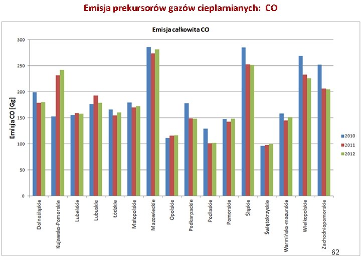 Emisja prekursorów gazów cieplarnianych: CO 62 