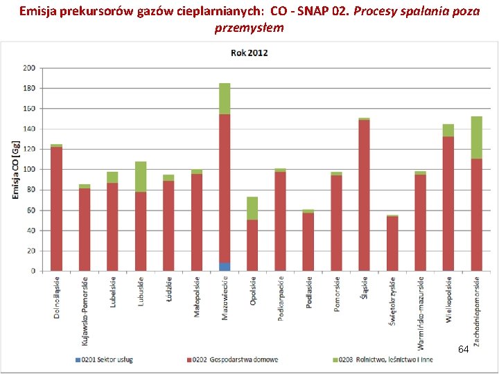 Emisja prekursorów gazów cieplarnianych: CO - SNAP 02. Procesy spalania poza przemysłem 64 