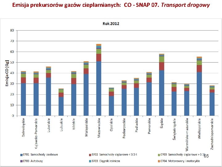 Emisja prekursorów gazów cieplarnianych: CO - SNAP 07. Transport drogowy 65 